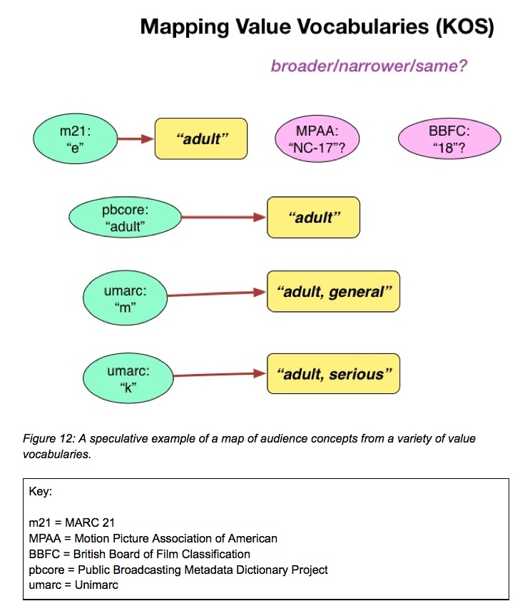 Figure 12: A speculative example of a map of audience concepts from a variety of value vocabularies