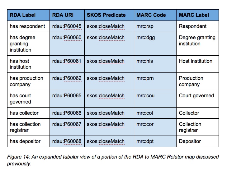 Figure 14: An expanded tabular view of a portion of the RDA to MARC Relator map discussed previously