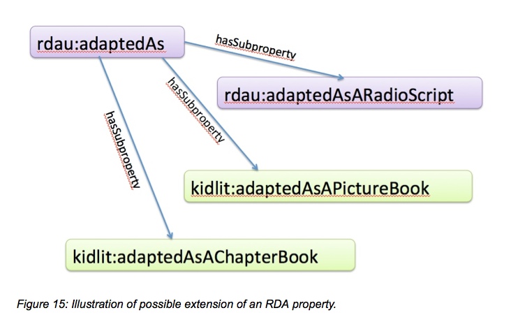 Figure 15: Illustration of possible extension of an RDA property