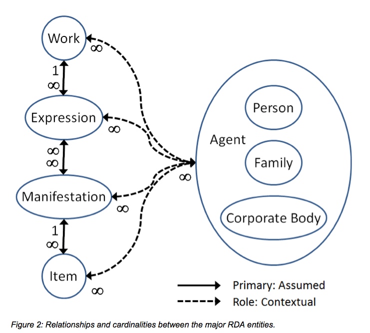 Figure 2: Relationships and cardinalities between the major RDA entities