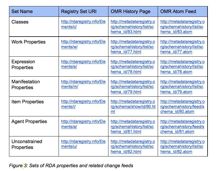 Figure 3: Sets of RDA properties and related change feeds