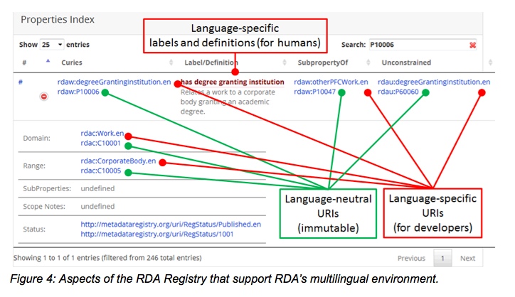 Figure 4: Aspects of the RDA Registry that support RDA's multilingual environment