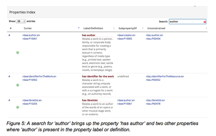 Figure 5: A search for "author" brings up the property "has author" and two other properties where "author" is present in the property label or definition