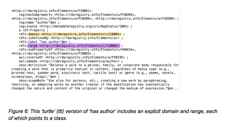 Figure 6: This "turtle" (ttl) version of "has author" includes an explicit domain and range, each of which points to a class