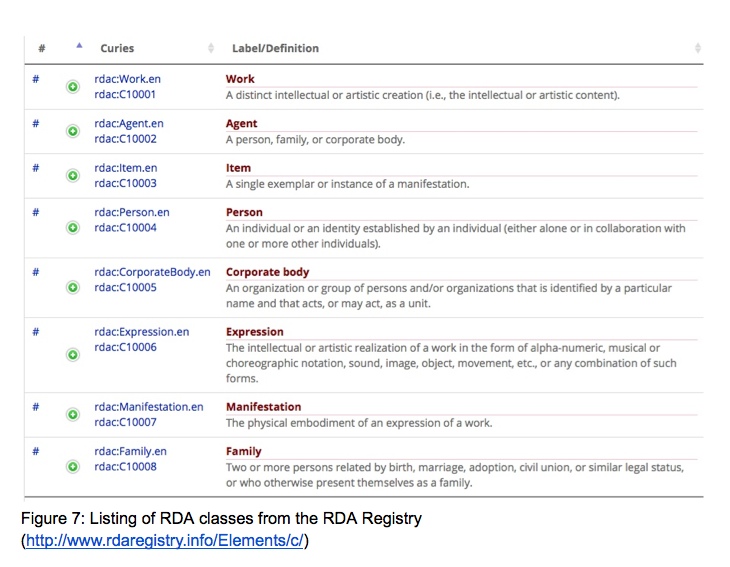 Figure 7: Listing of RDA classes from the RDA Registry