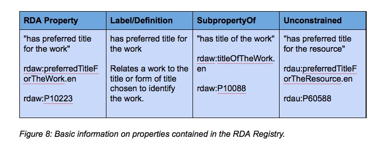 Figure 8: Basic information on properties contained in the RDA Registry