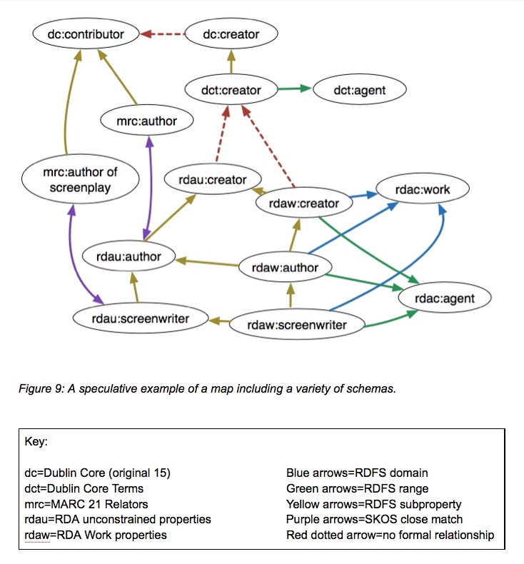 Figure 9: A speculative example of a map including a variety of schemas