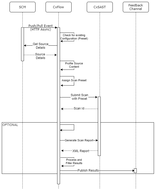 Swimlane diagram of typical CxFlow workflow