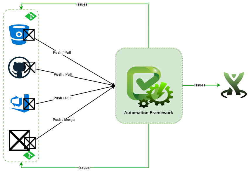 Diagram of various SCM repositories flowing through CxFlow automation framework to bug tracking software