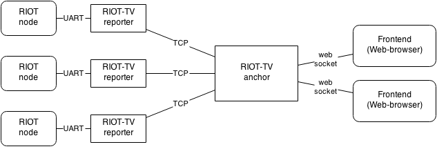 RIOT-TV Architecture