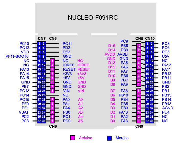 nucleo-f091rc pinout