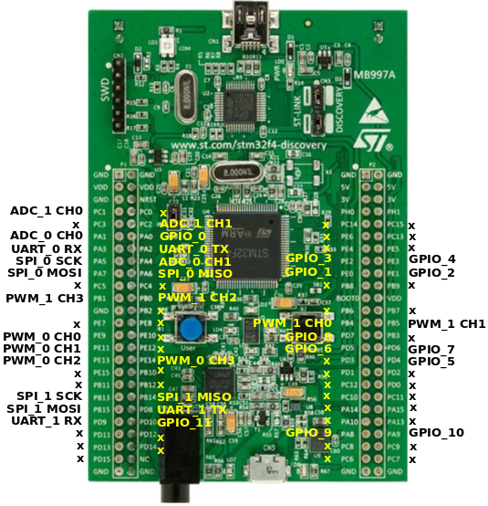 Stm32f4discovery with RIOT pin names