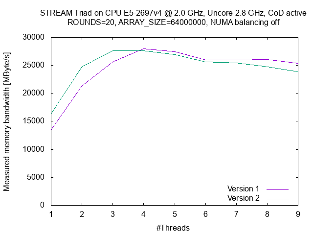 Measurement of STREAM triad over 9 threads without LIKWID_MARKER_REGISTER