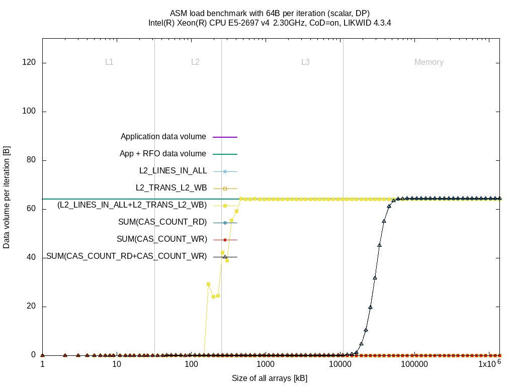 Data volume per loop iteration of L3 and memory controller for the `load` benchmark on Intel(R) Xeon(R) CPU E5-2697 v4 @ 2.30GHz