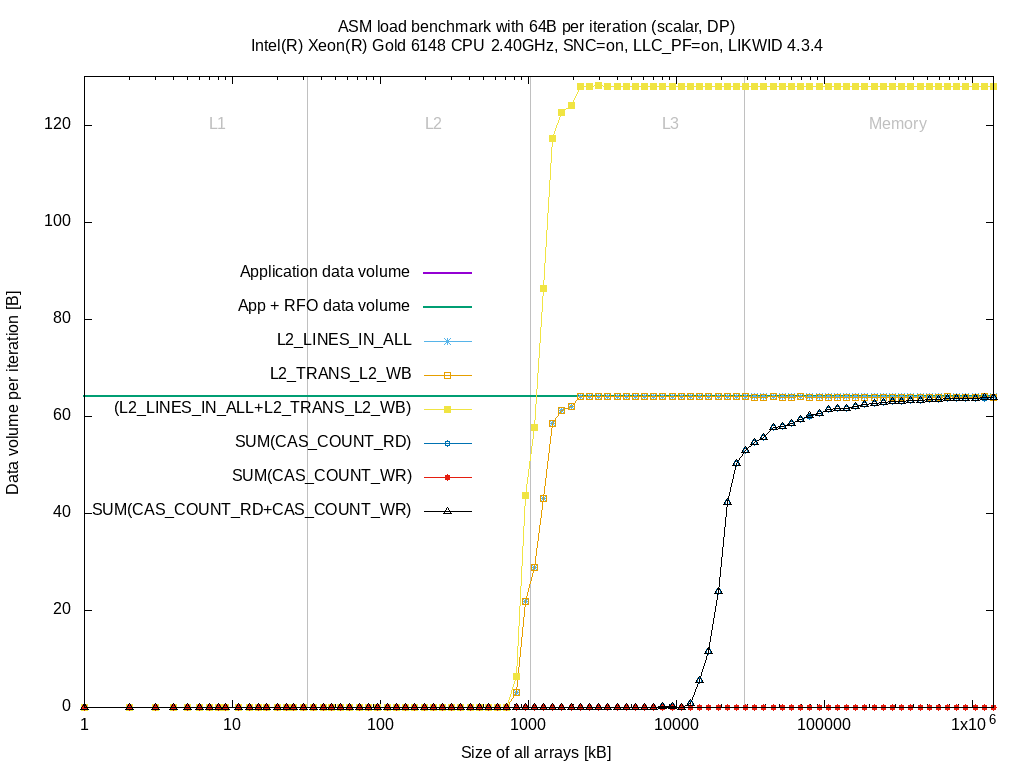 Data volume per loop iteration of L3 and memory controller for the `load` benchmark on Intel(R) Xeon(R) Gold 6148 CPU @ 2.40GHz