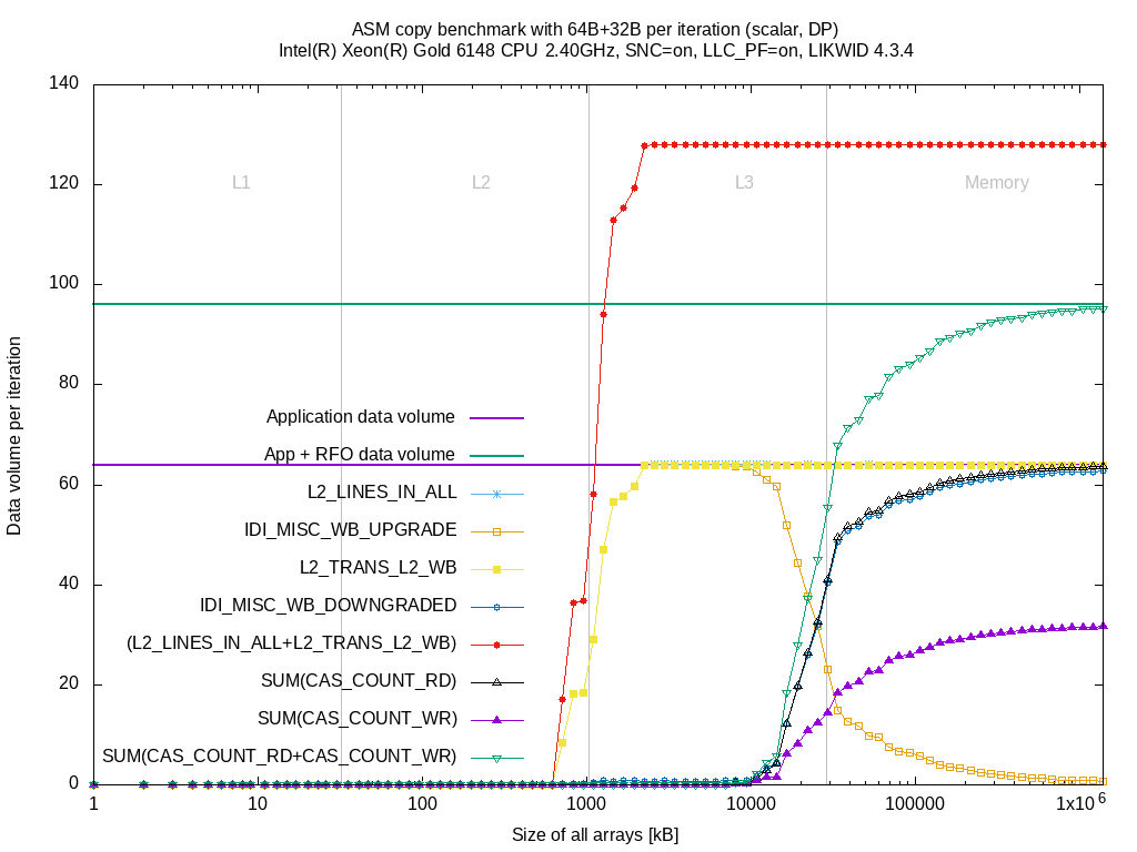 Data volume per loop iteration of L3 and memory controller for the `copy` benchmark on Intel(R) Xeon(R) Gold 6148 CPU @ 2.40GHz