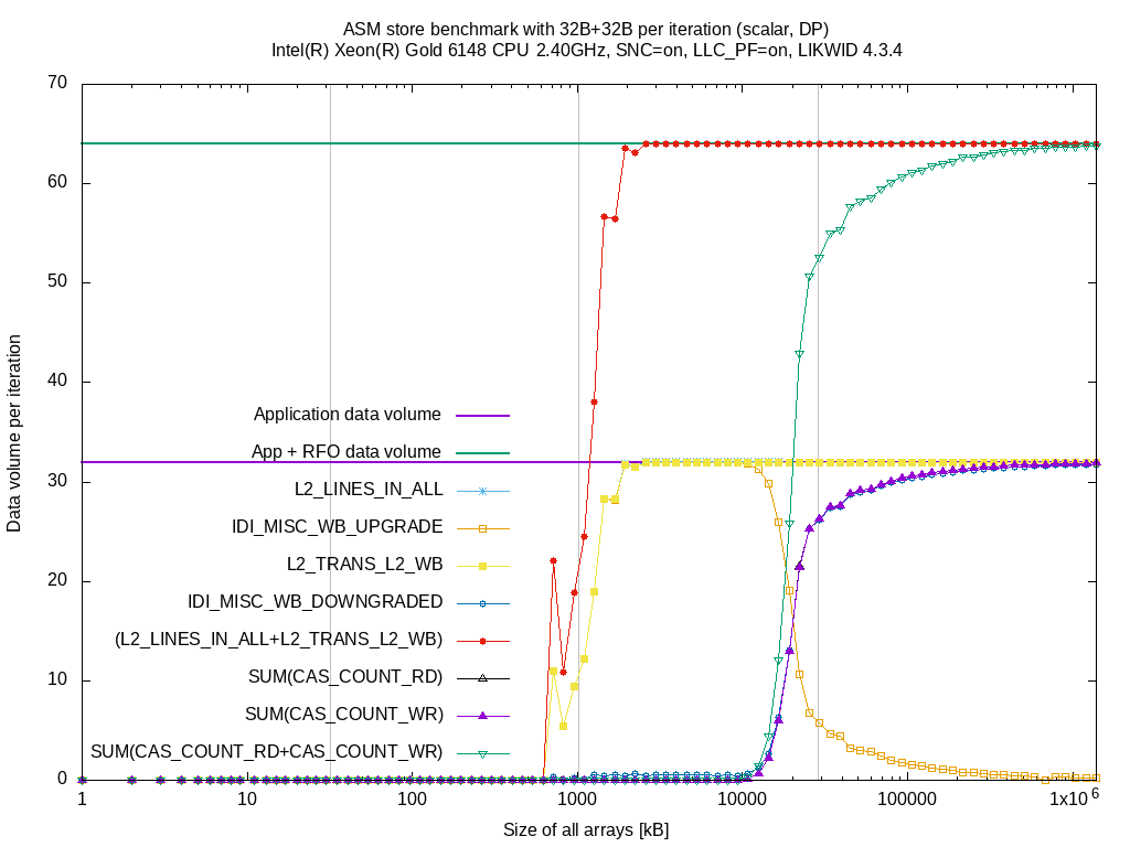 Data volume per loop iteration of L3 and memory controller for the `store` benchmark on Intel(R) Xeon(R) Gold 6148 CPU @ 2.40GHz