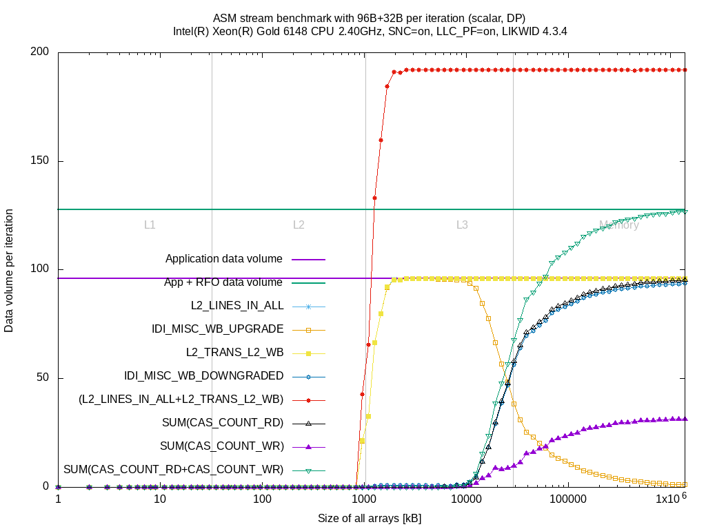 Data volume per loop iteration of L3 and memory controller for the `stream` benchmark on Intel(R) Xeon(R) Gold 6148 CPU @ 2.40GHz