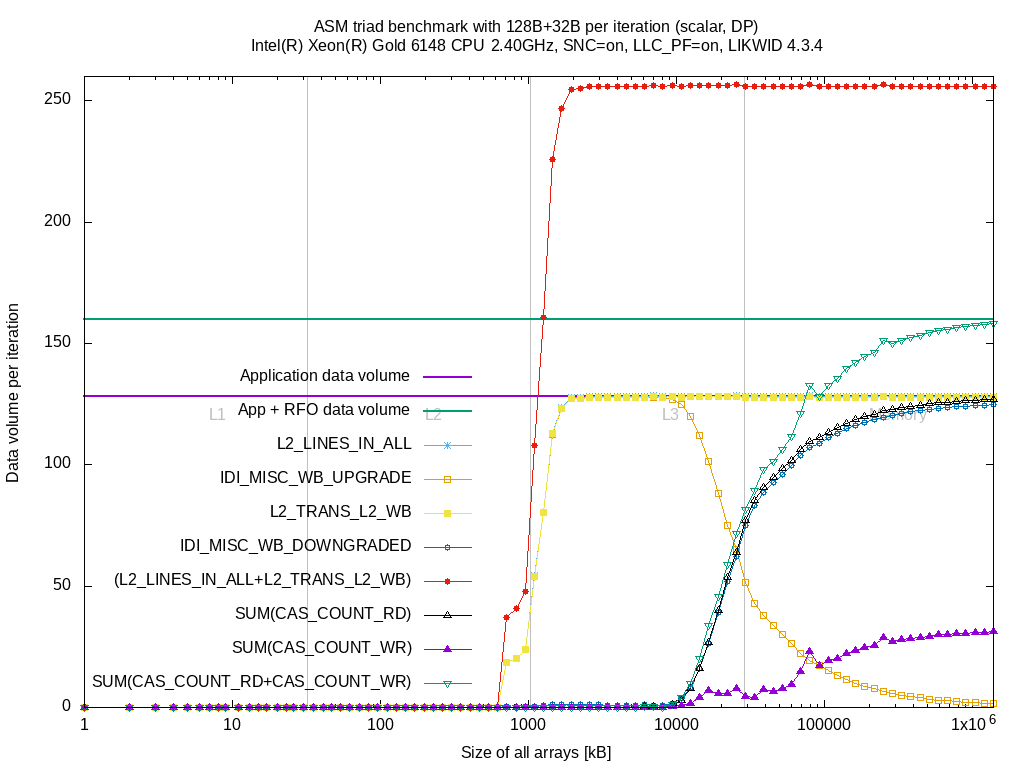 Data volume per loop iteration of L3 and memory controller for the `triad` benchmark on Intel(R) Xeon(R) Gold 6148 CPU @ 2.40GHz