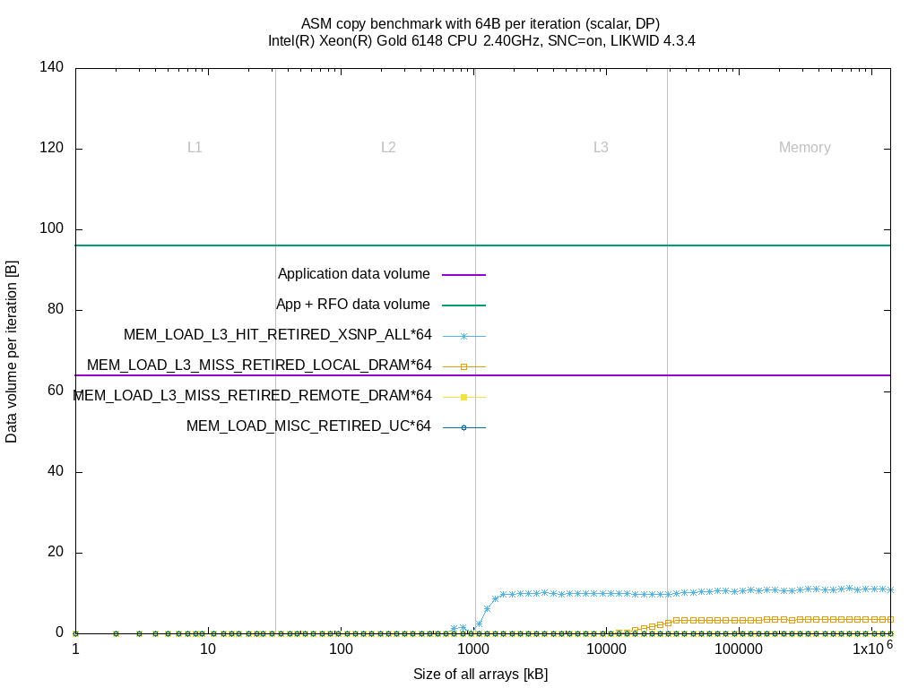 Data volume per loop iteration of L3 and memory controller for the `copy` benchmark on Intel(R) Xeon(R) Gold 6148 CPU @ 2.40GHz