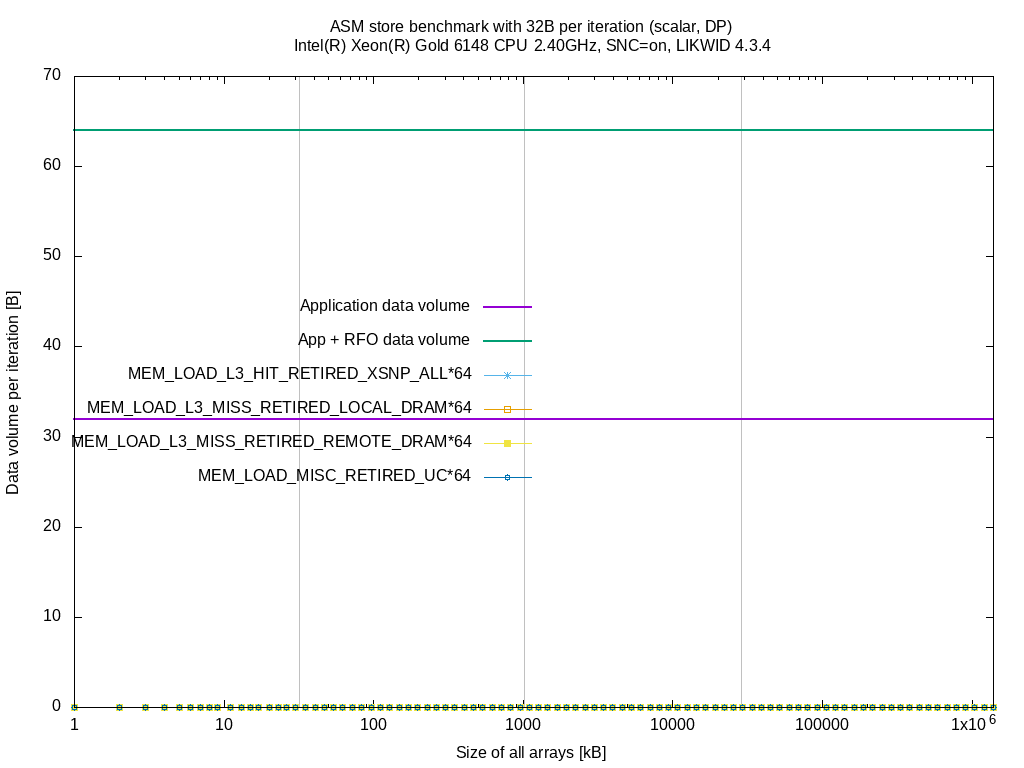 Data volume per loop iteration of L3 and memory controller for the `store` benchmark on Intel(R) Xeon(R) Gold 6148 CPU @ 2.40GHz