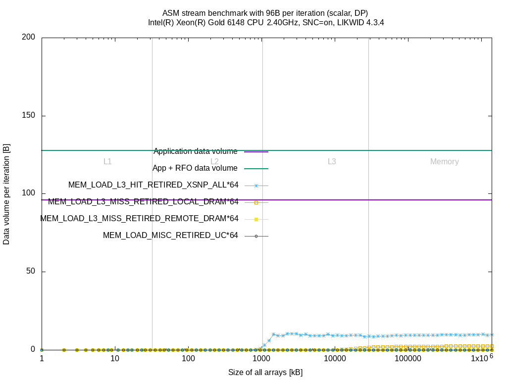 Data volume per loop iteration of L3 and memory controller for the `stream` benchmark on Intel(R) Xeon(R) Gold 6148 CPU @ 2.40GHz