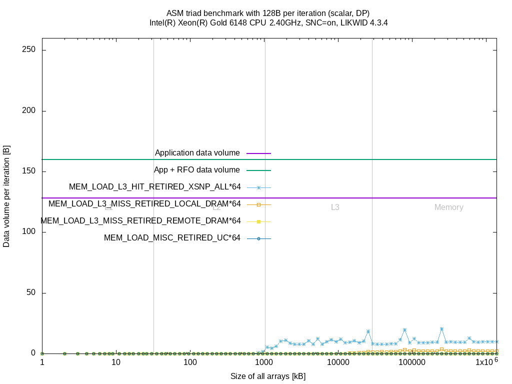 Data volume per loop iteration of L3 and memory controller for the `triad` benchmark on Intel(R) Xeon(R) Gold 6148 CPU @ 2.40GHz