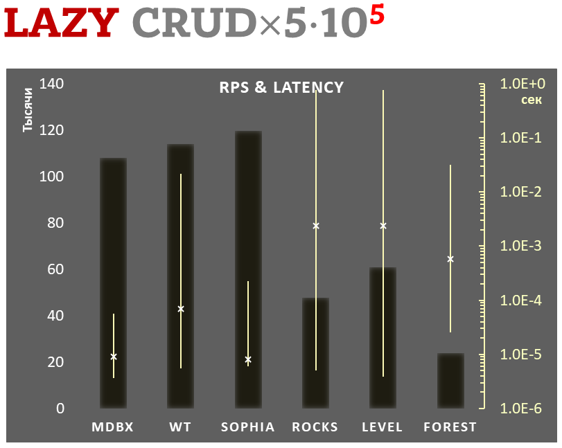 Comparison #4: Lazy-write mode