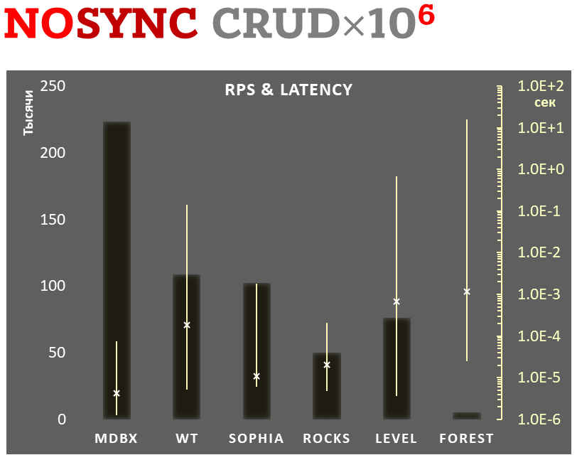 Comparison #5: Async-write mode