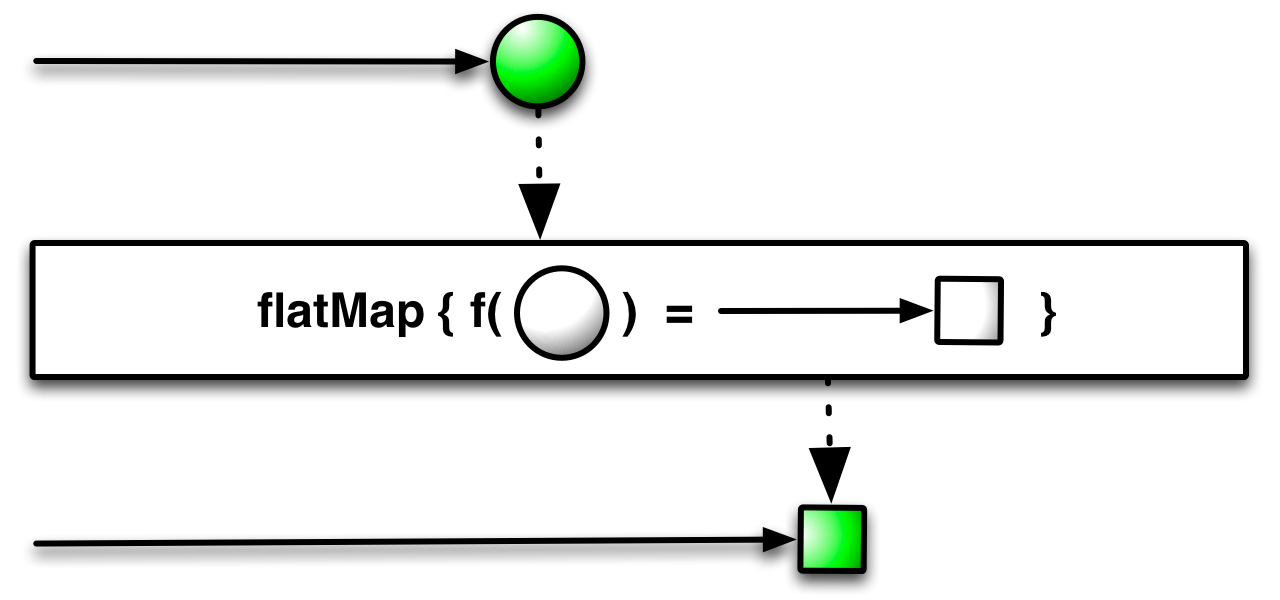 Swift combine. FLATMAP java. Concat RXJAVA.