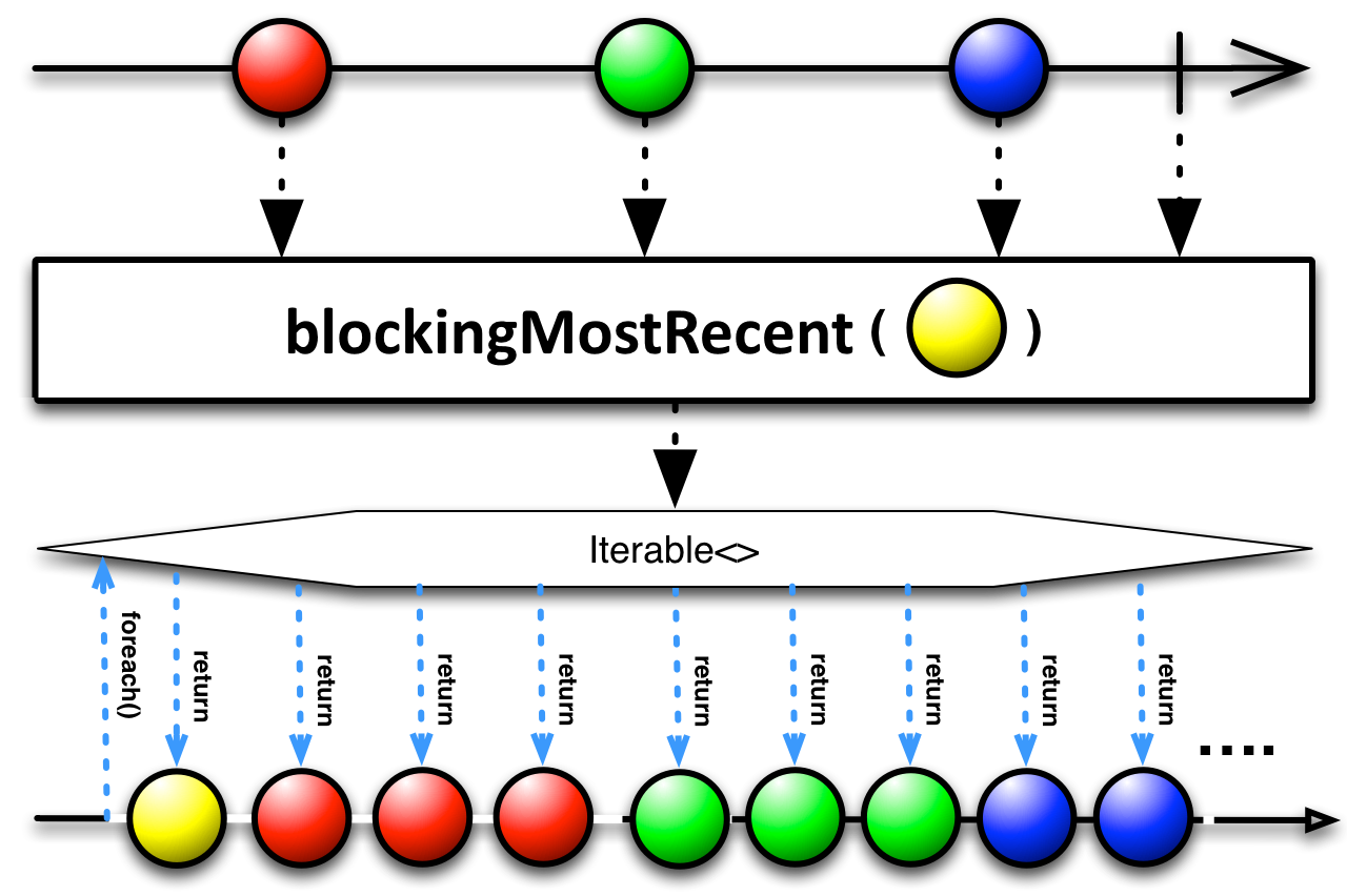 Max iterable argument is empty. Iterable. Холодные и горячие observable. Lightning Spigot API javadocs.