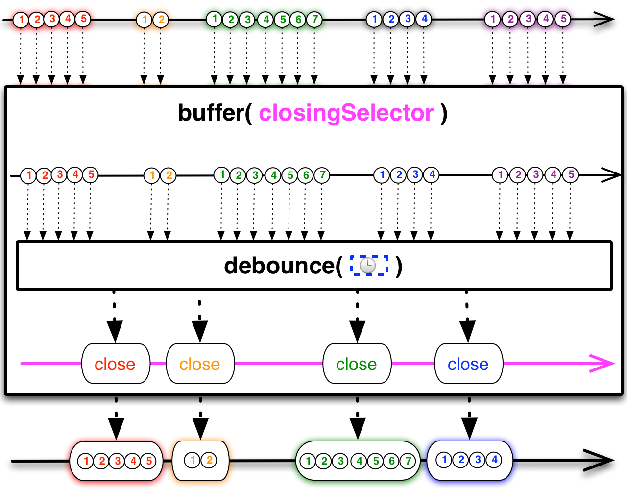 RXJAVA. Функция debounce. Схема использования buff. Buffer обозначение.