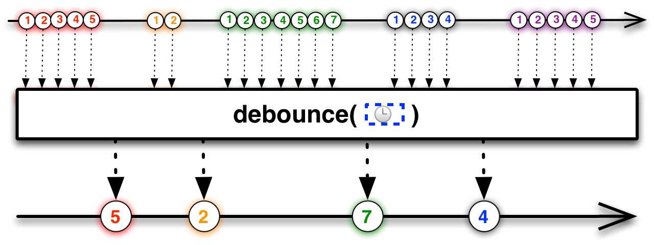 Throttle debounce. Функция debounce. Debounce vs Throttle. Js Throttle debounce.