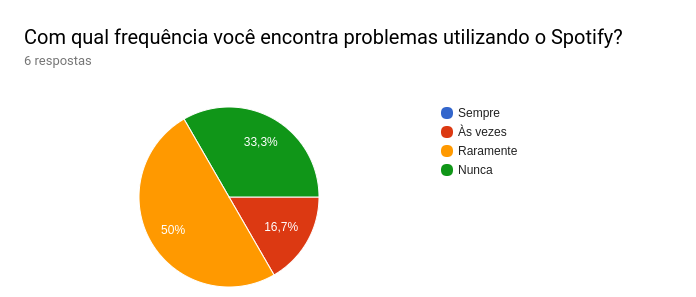 Frequência problemas