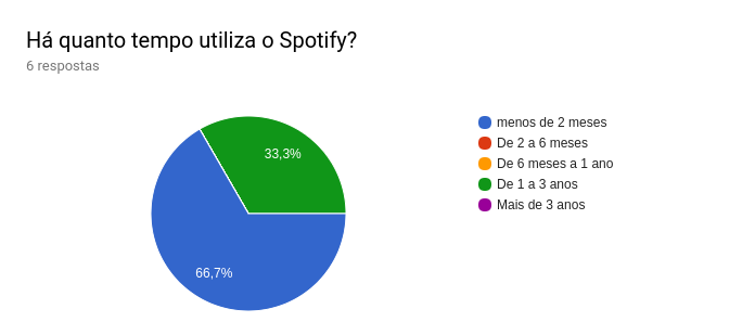 Tempo de uso