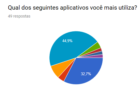 Qual aplicativo