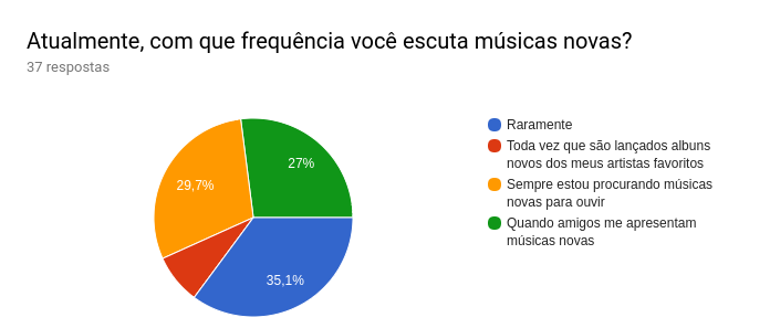 Frequência músicas novas