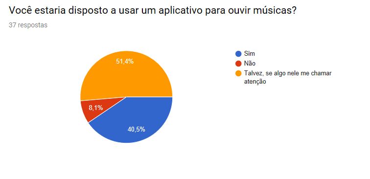 Disposto a usar