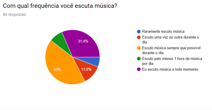 frequência