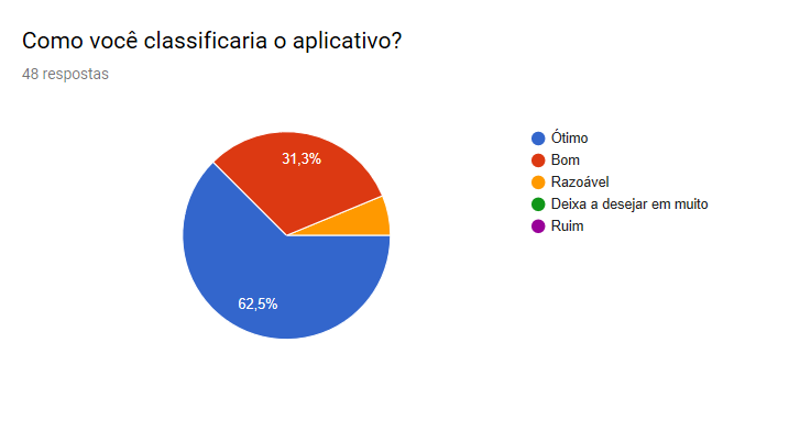 Classificação