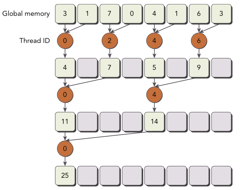 Global memory. CUDA execution model. CUDA Warp. CUDA execution Memory model Warp.