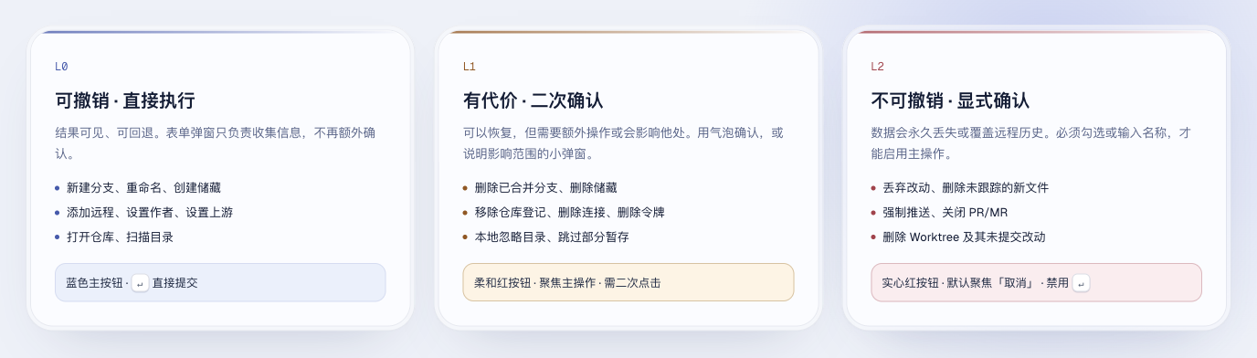 L0 / L1 / L2 分级