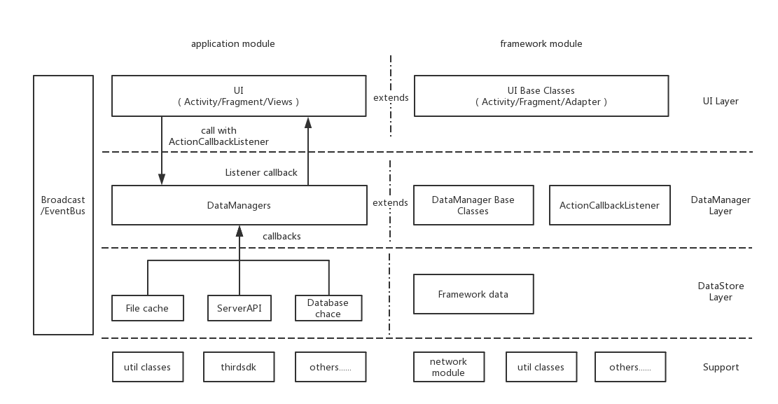 retrofit-base architecture