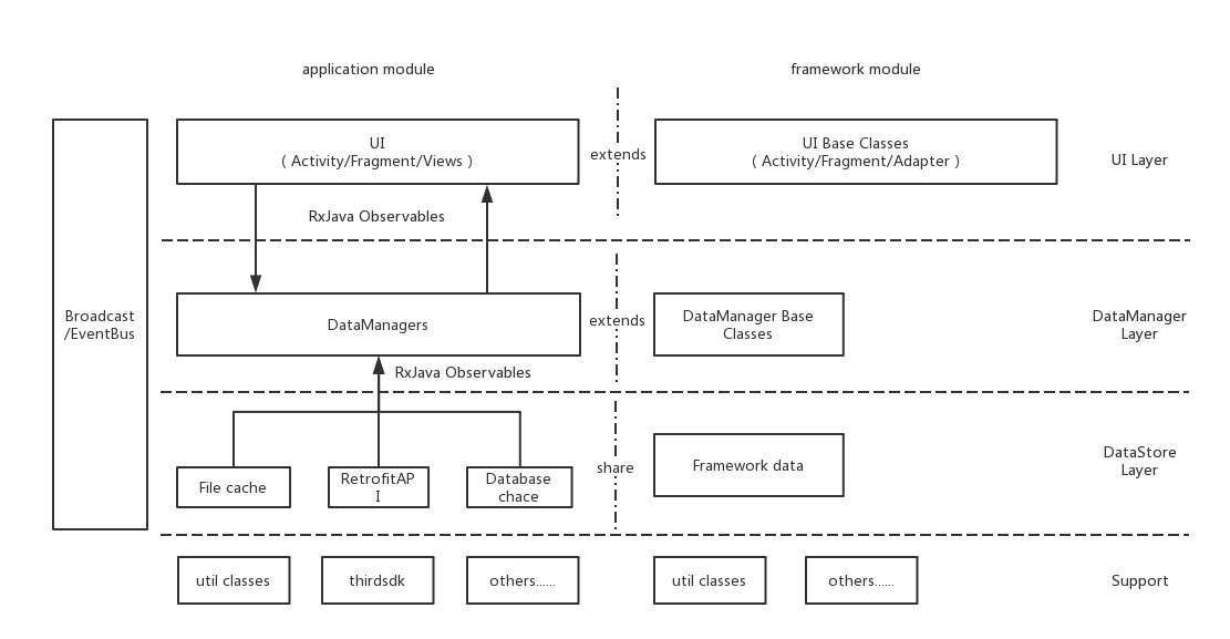 retrofit-base architecture