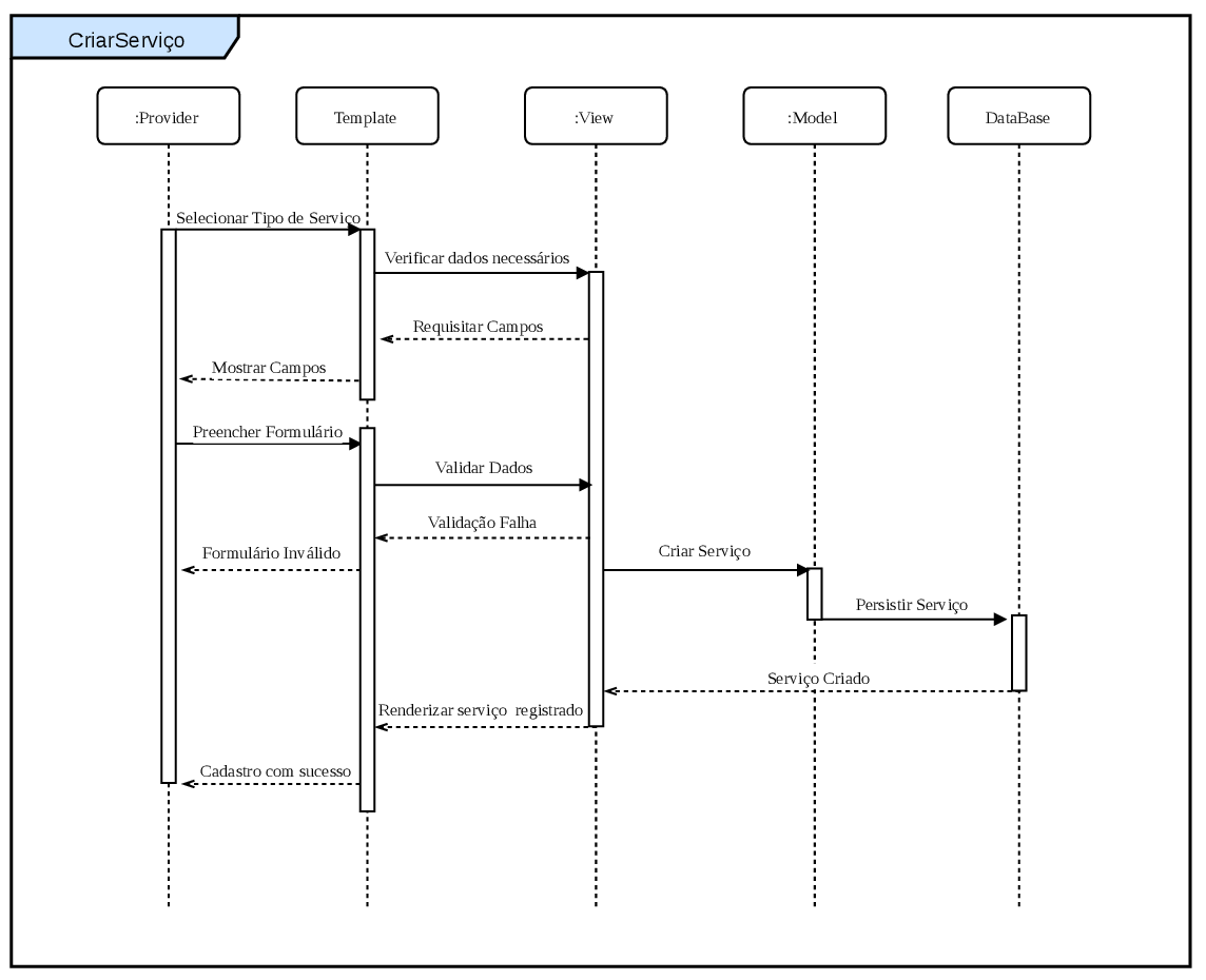 Diagrama De Sequência Software Design 2017ssmais Github Wiki