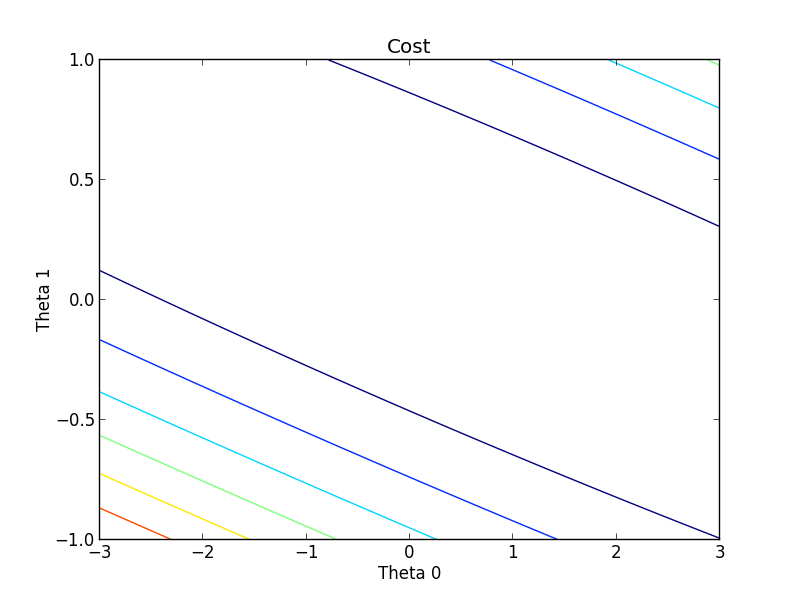 ContourPlot