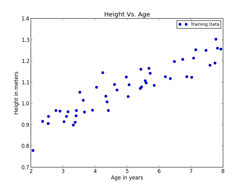 HeightVs.Age