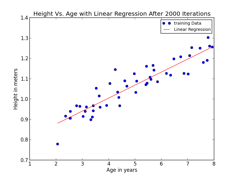 HeightVsAgeWithLinearRegression