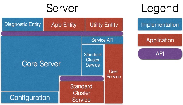 high level server