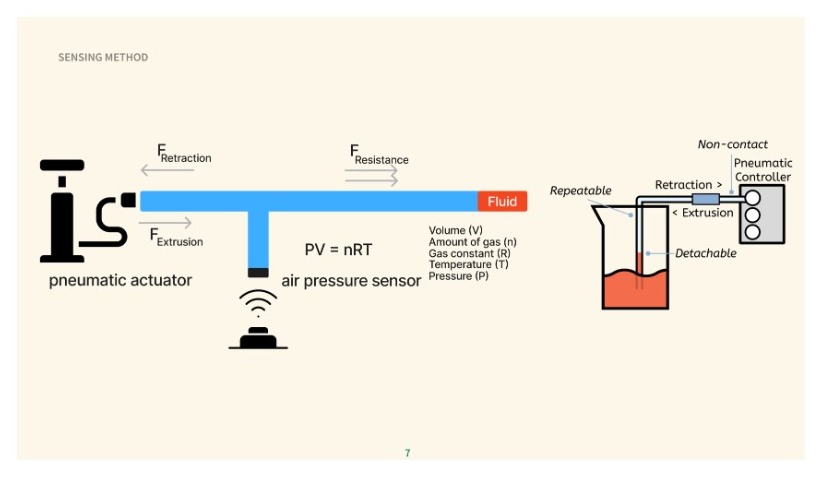 Sensing method. A pneumatic actuator retracts and extrudes. An air pressure sensor is on the line. The diagram marks PV = nRT.